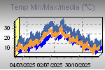 Temp Min/Max Graph Thumbnail