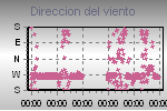 Wind Direction Thumbnail