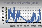 Wind Graph Thumbnail